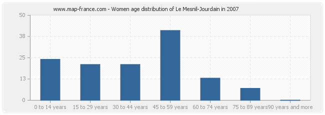 Women age distribution of Le Mesnil-Jourdain in 2007